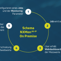 NXMon On Premise VoIP-Monitoring-Tool